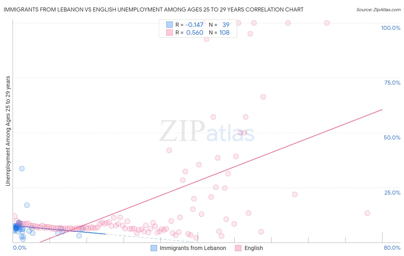 Immigrants from Lebanon vs English Unemployment Among Ages 25 to 29 years