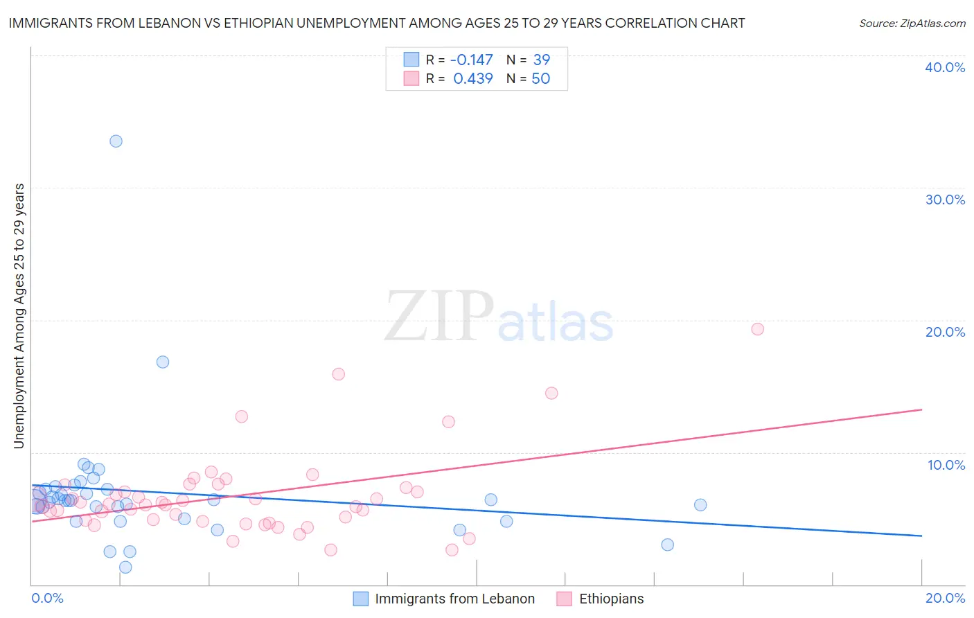 Immigrants from Lebanon vs Ethiopian Unemployment Among Ages 25 to 29 years