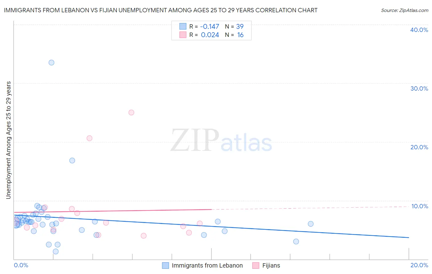 Immigrants from Lebanon vs Fijian Unemployment Among Ages 25 to 29 years
