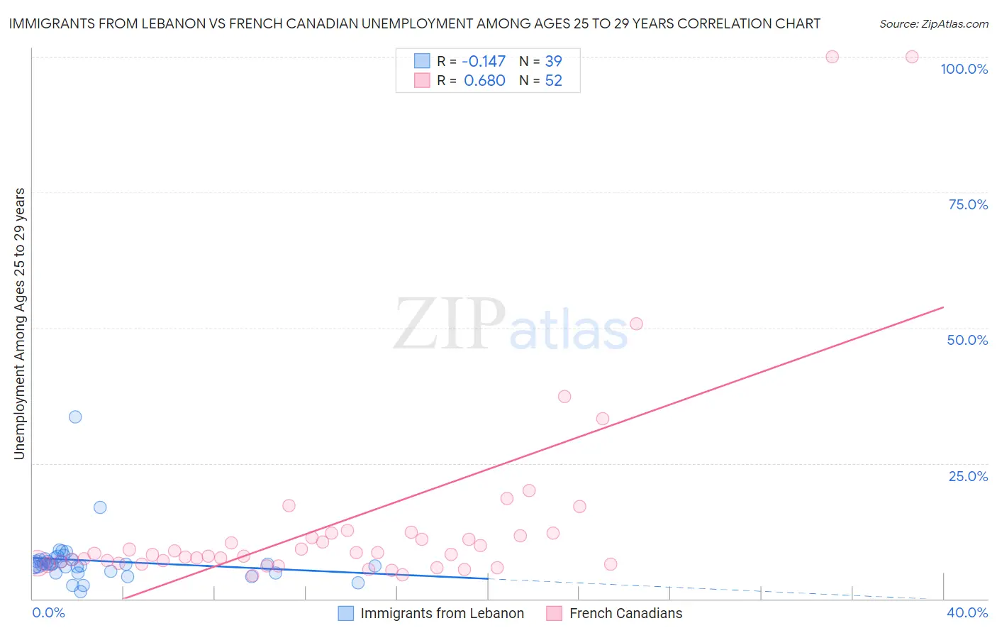 Immigrants from Lebanon vs French Canadian Unemployment Among Ages 25 to 29 years