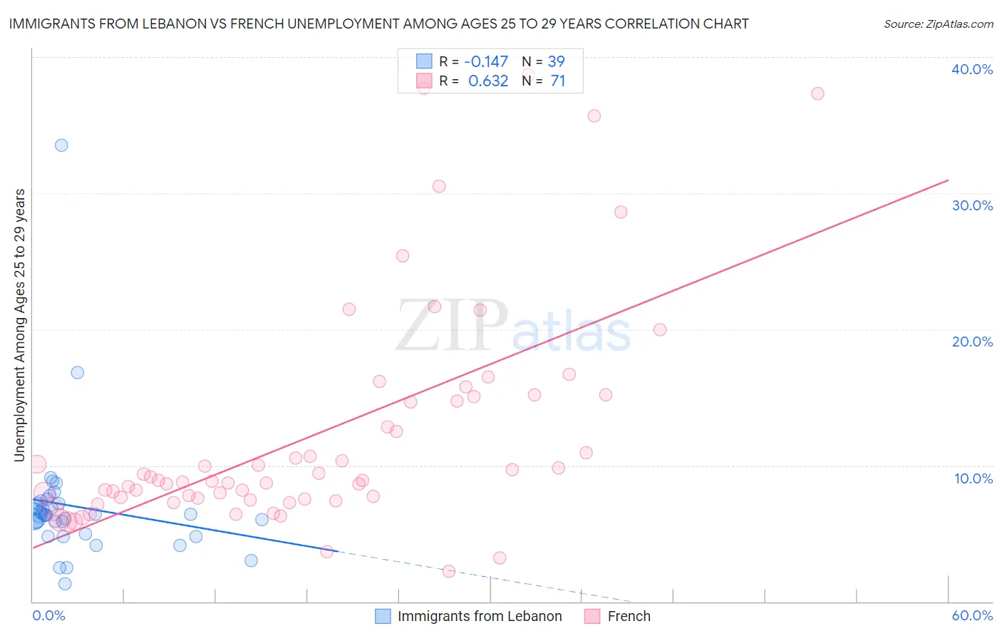Immigrants from Lebanon vs French Unemployment Among Ages 25 to 29 years