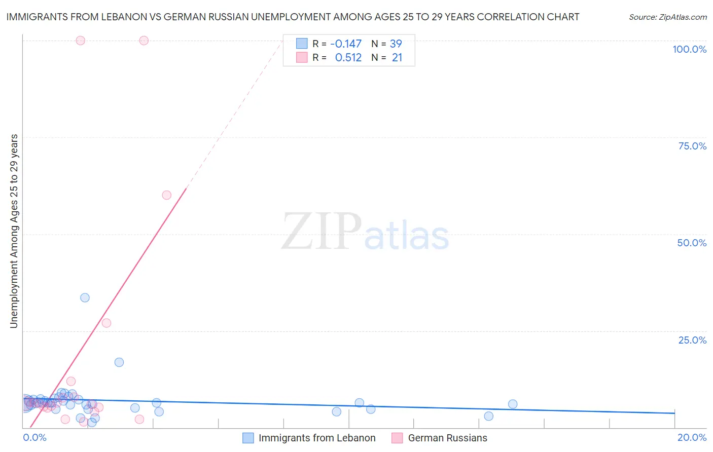 Immigrants from Lebanon vs German Russian Unemployment Among Ages 25 to 29 years