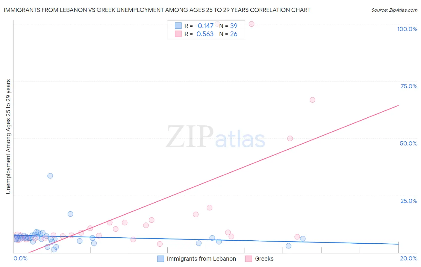 Immigrants from Lebanon vs Greek Unemployment Among Ages 25 to 29 years