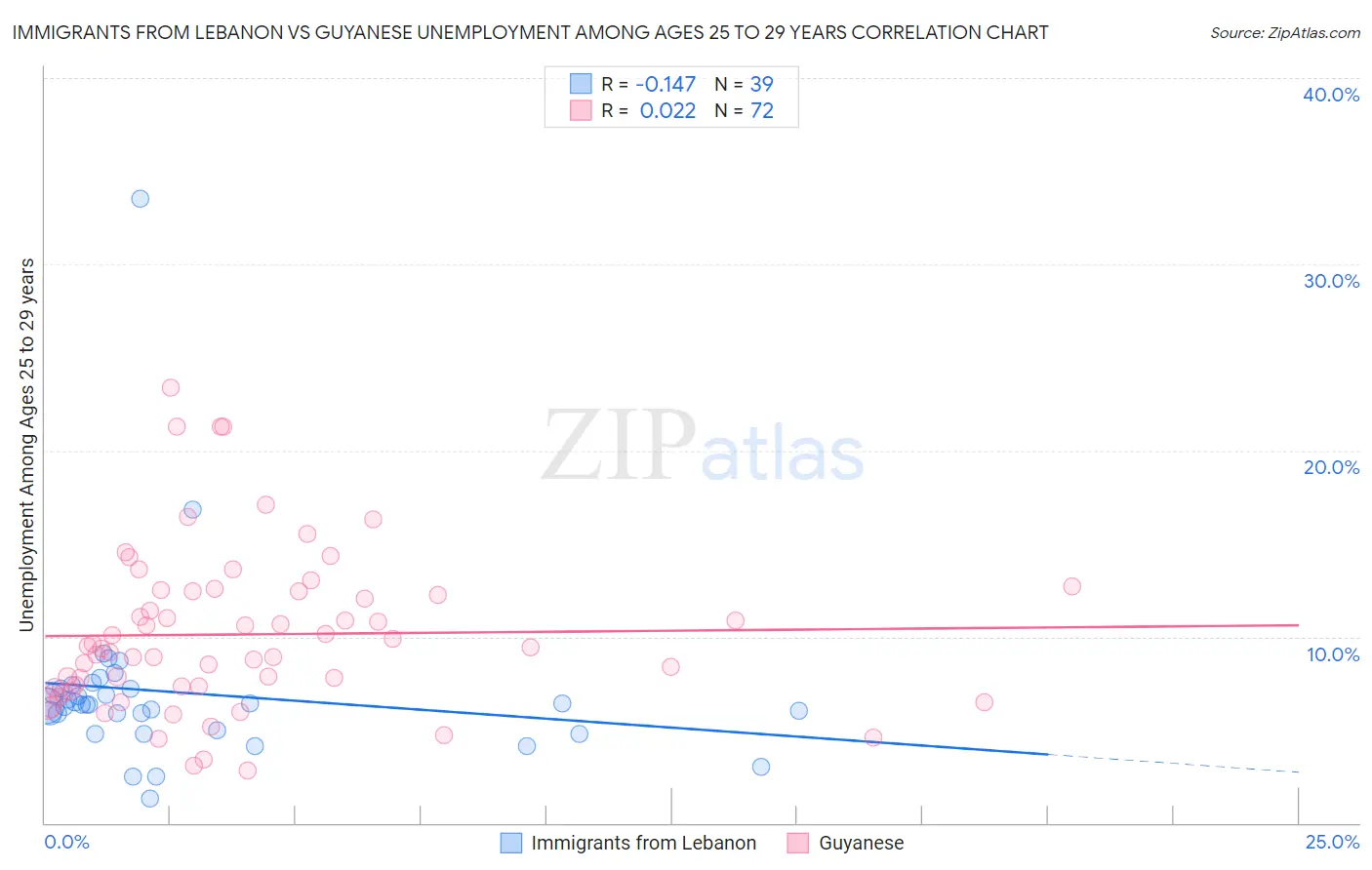 Immigrants from Lebanon vs Guyanese Unemployment Among Ages 25 to 29 years