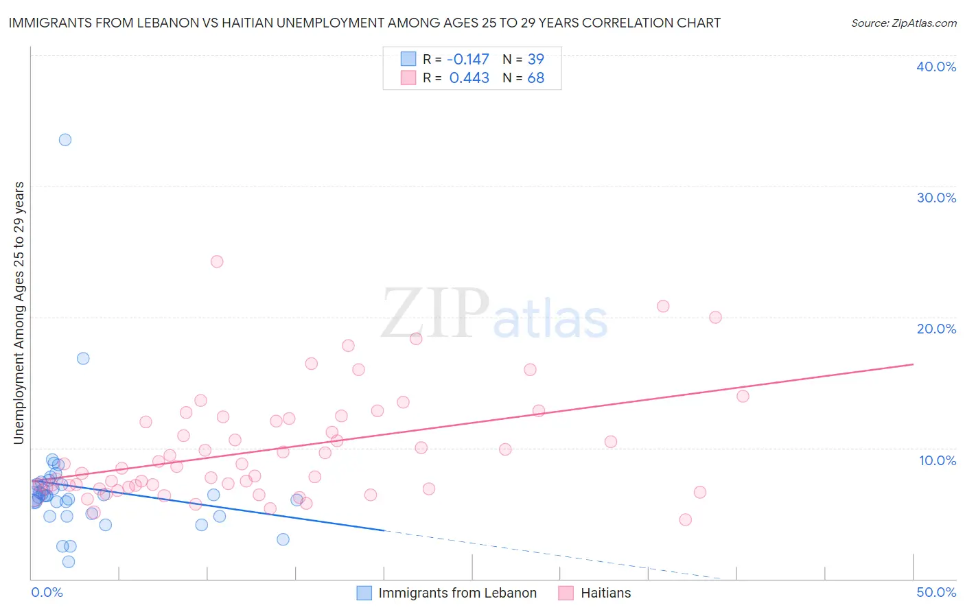 Immigrants from Lebanon vs Haitian Unemployment Among Ages 25 to 29 years