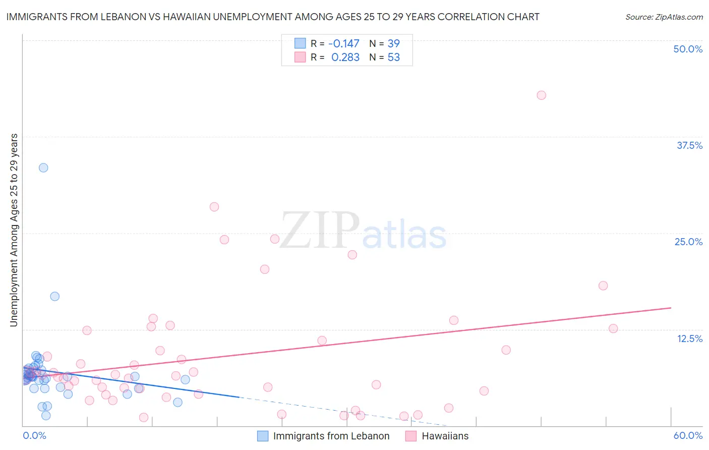 Immigrants from Lebanon vs Hawaiian Unemployment Among Ages 25 to 29 years