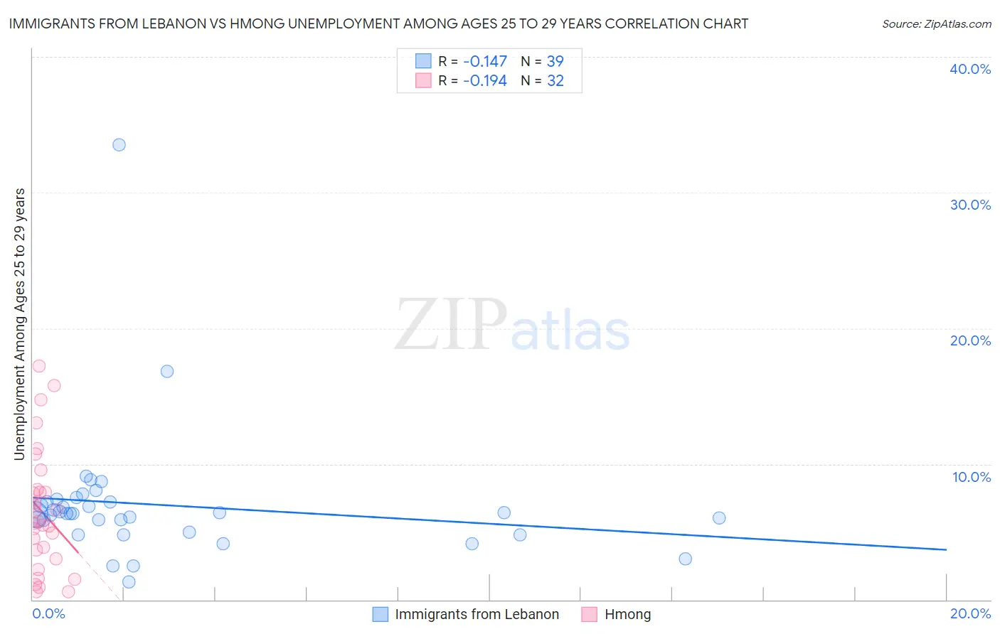 Immigrants from Lebanon vs Hmong Unemployment Among Ages 25 to 29 years