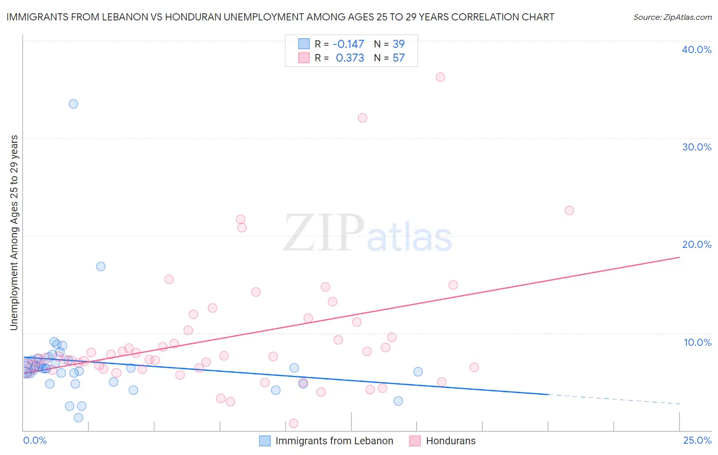 Immigrants from Lebanon vs Honduran Unemployment Among Ages 25 to 29 years