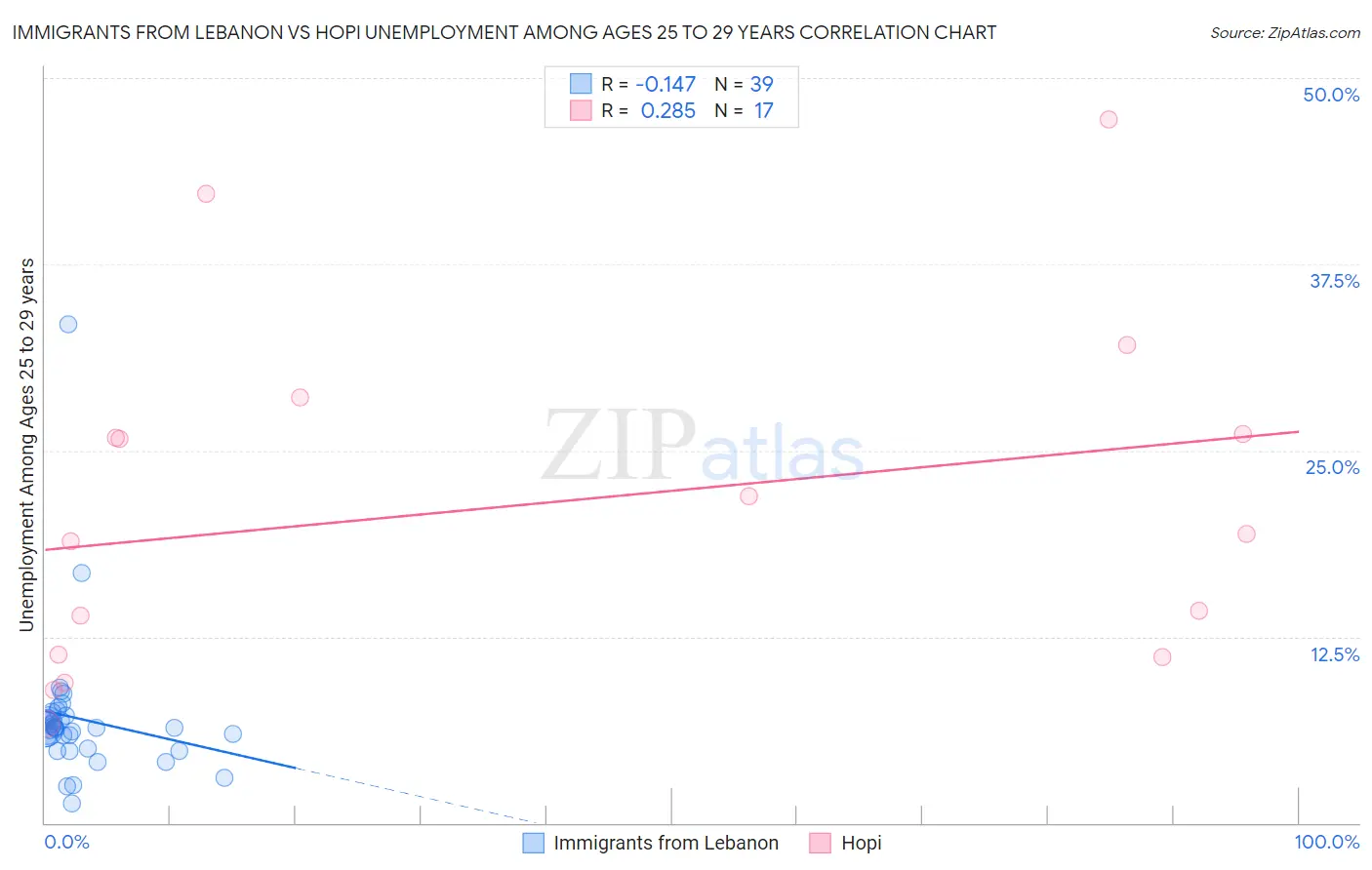 Immigrants from Lebanon vs Hopi Unemployment Among Ages 25 to 29 years