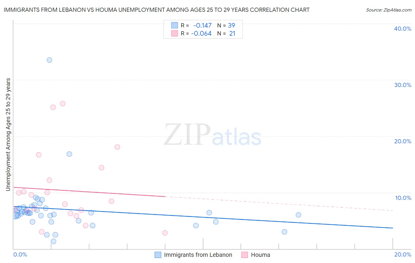 Immigrants from Lebanon vs Houma Unemployment Among Ages 25 to 29 years