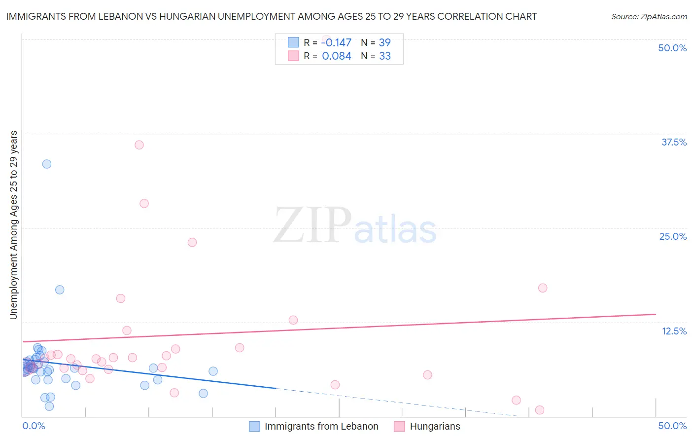 Immigrants from Lebanon vs Hungarian Unemployment Among Ages 25 to 29 years