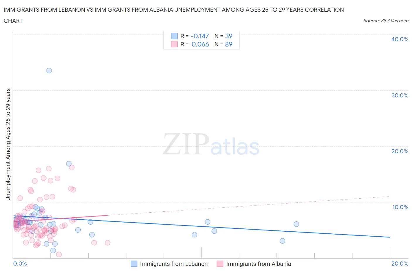 Immigrants from Lebanon vs Immigrants from Albania Unemployment Among Ages 25 to 29 years