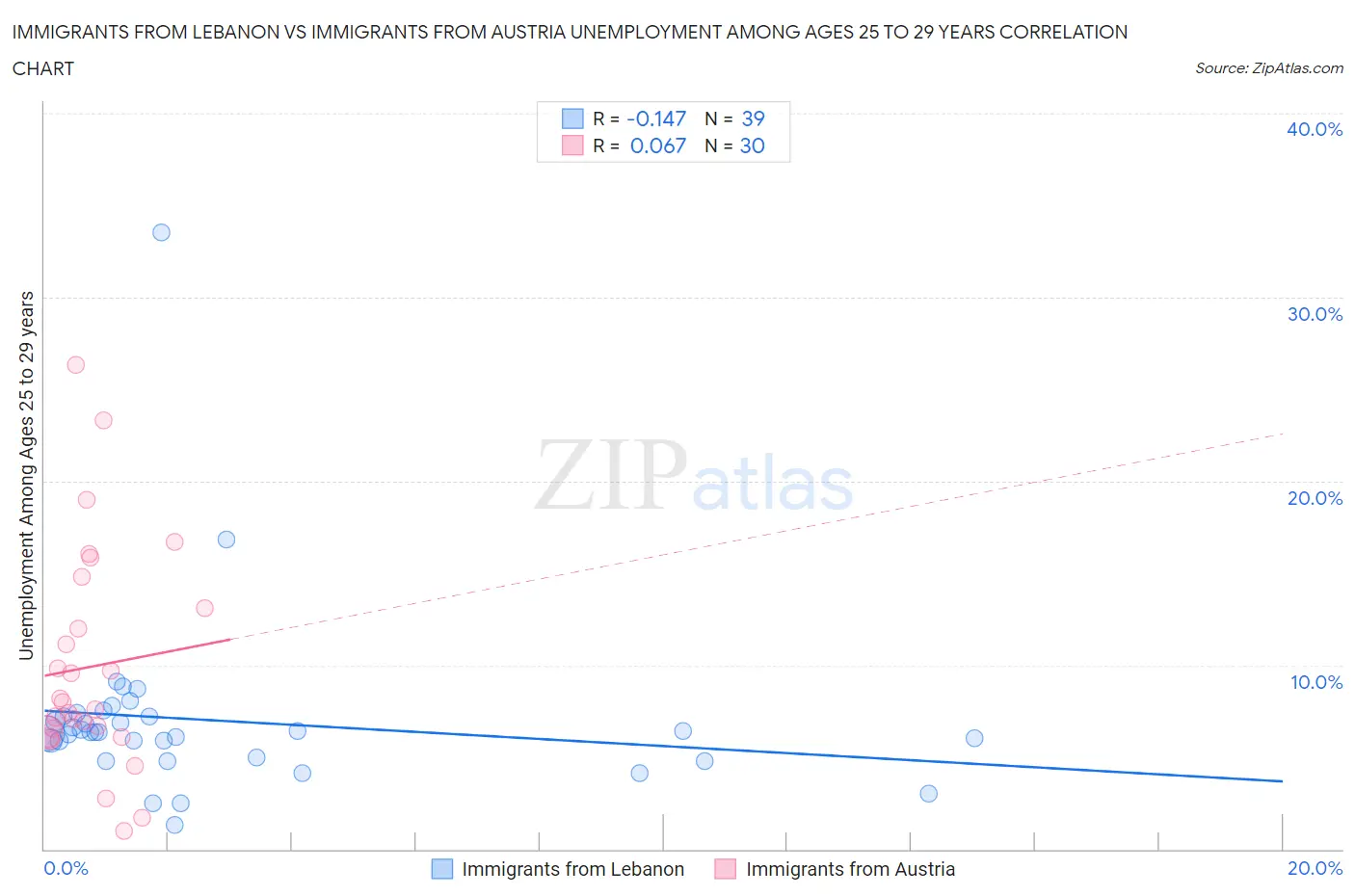 Immigrants from Lebanon vs Immigrants from Austria Unemployment Among Ages 25 to 29 years