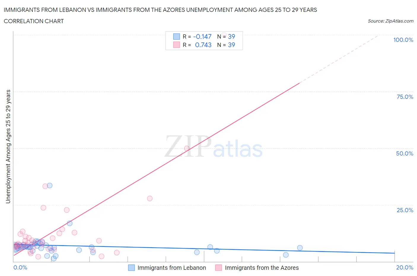 Immigrants from Lebanon vs Immigrants from the Azores Unemployment Among Ages 25 to 29 years