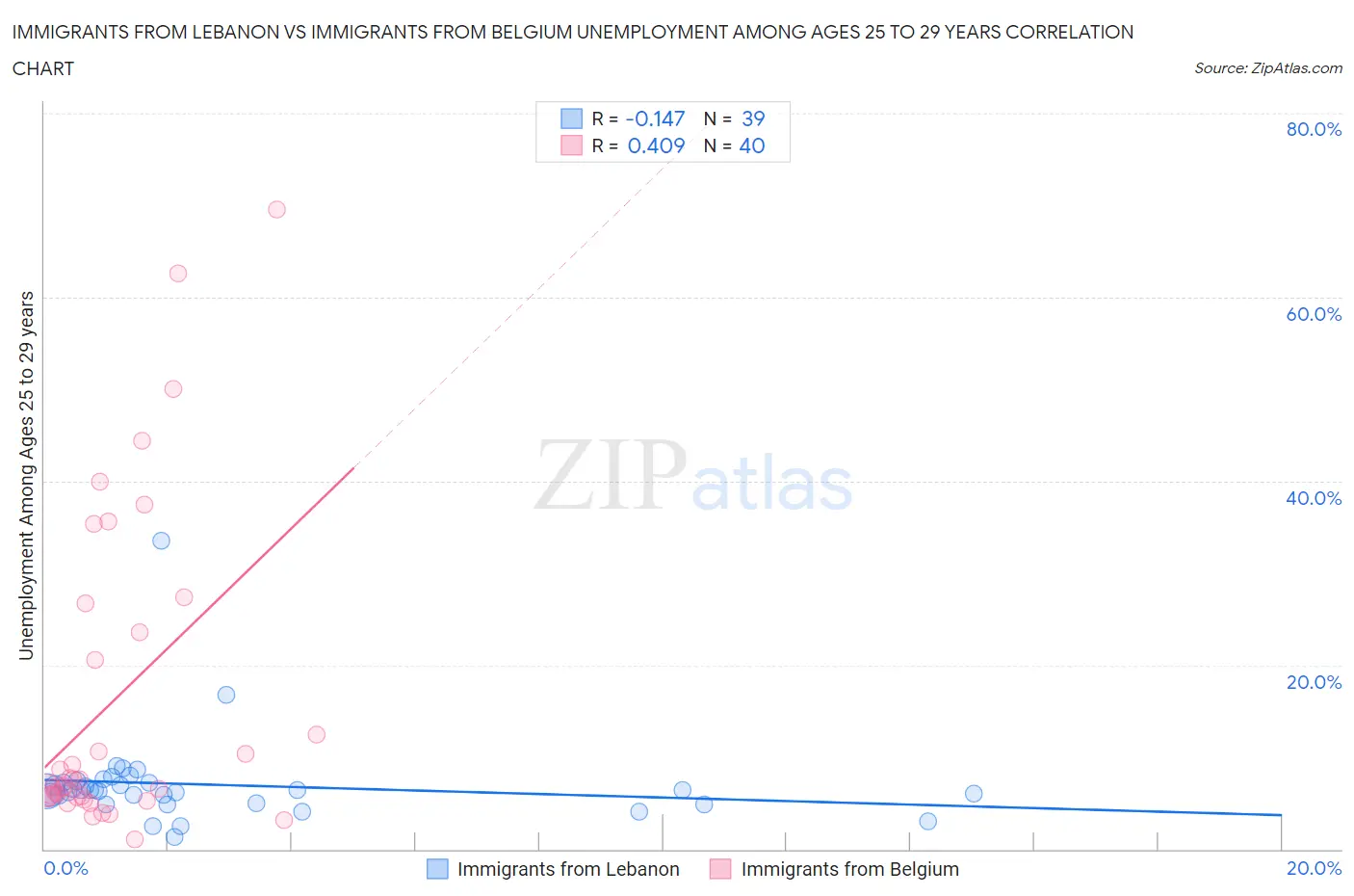 Immigrants from Lebanon vs Immigrants from Belgium Unemployment Among Ages 25 to 29 years