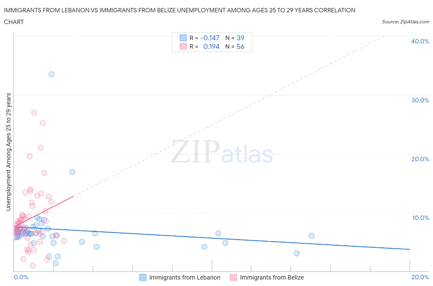 Immigrants from Lebanon vs Immigrants from Belize Unemployment Among Ages 25 to 29 years