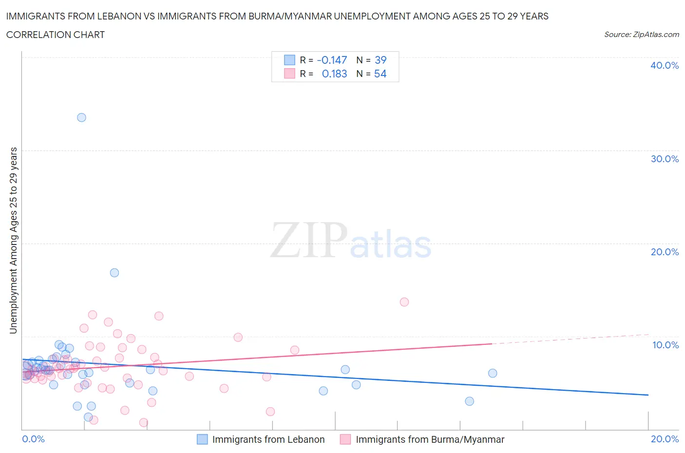 Immigrants from Lebanon vs Immigrants from Burma/Myanmar Unemployment Among Ages 25 to 29 years