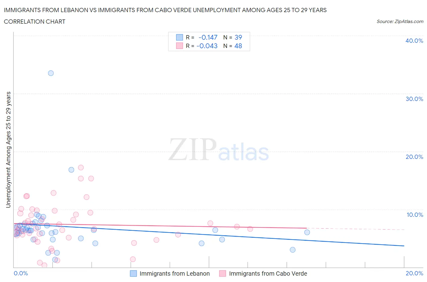 Immigrants from Lebanon vs Immigrants from Cabo Verde Unemployment Among Ages 25 to 29 years