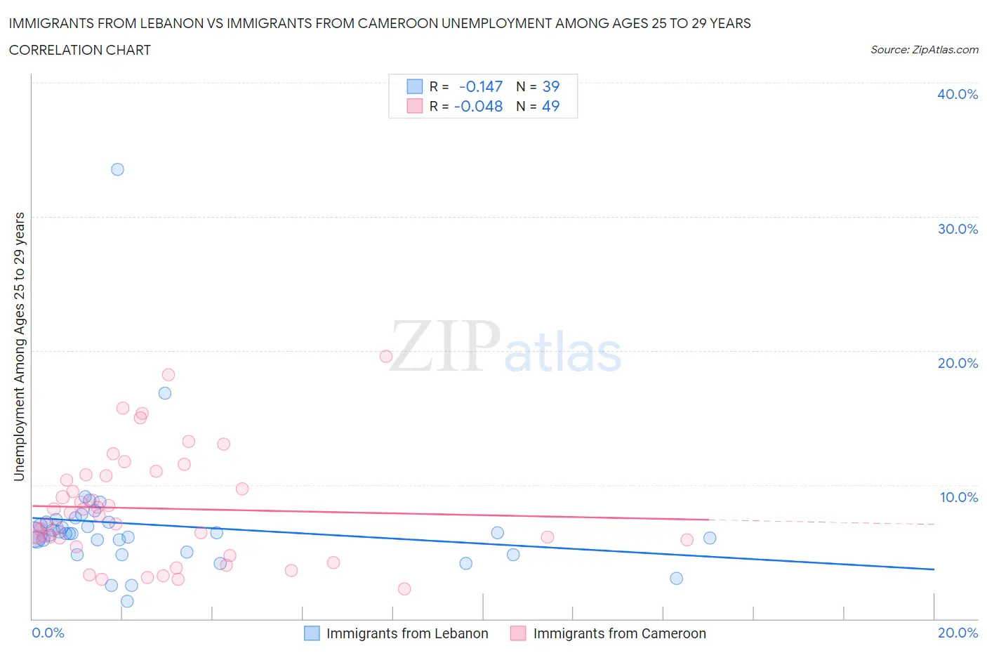 Immigrants from Lebanon vs Immigrants from Cameroon Unemployment Among Ages 25 to 29 years