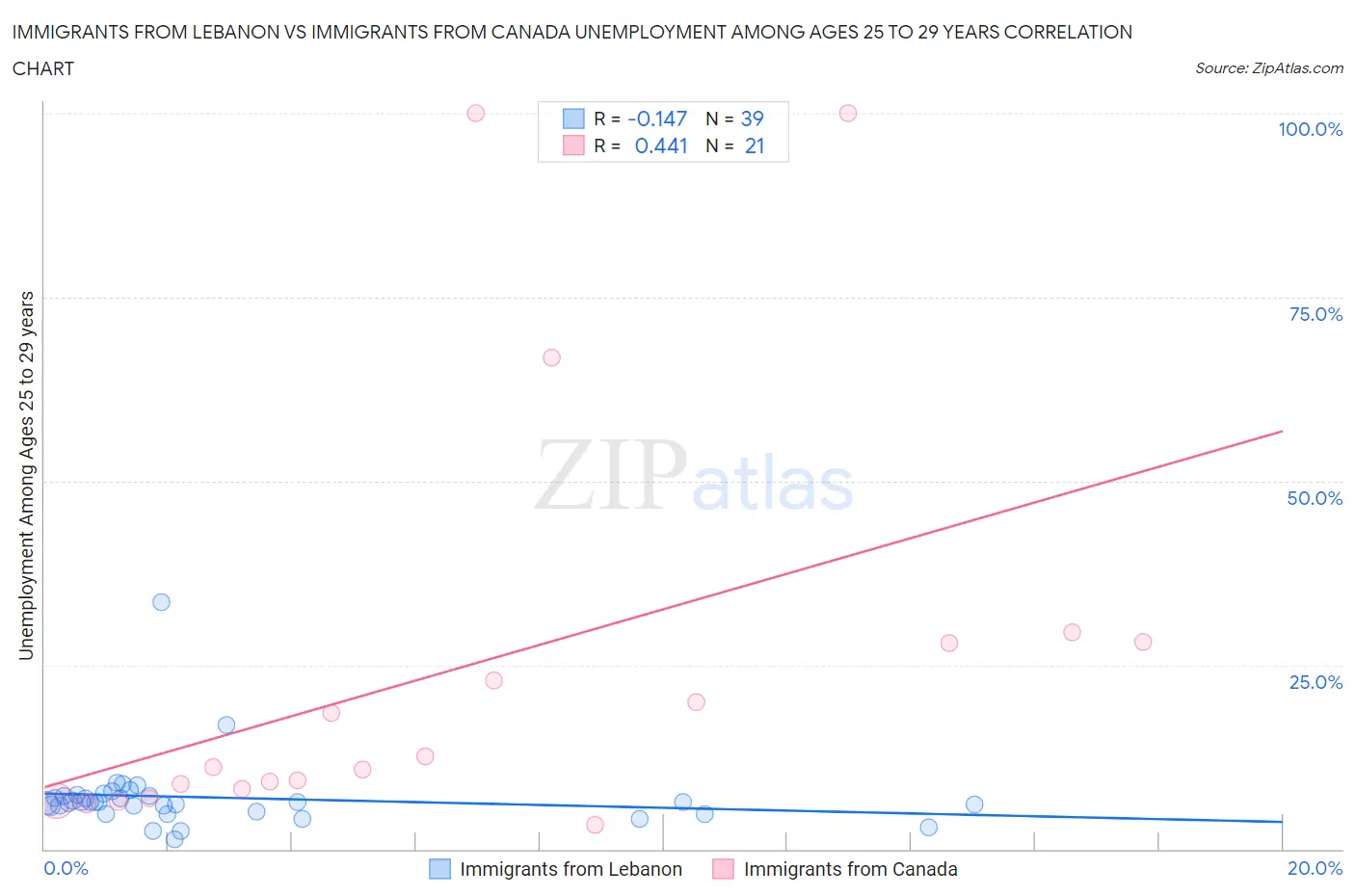 Immigrants from Lebanon vs Immigrants from Canada Unemployment Among Ages 25 to 29 years