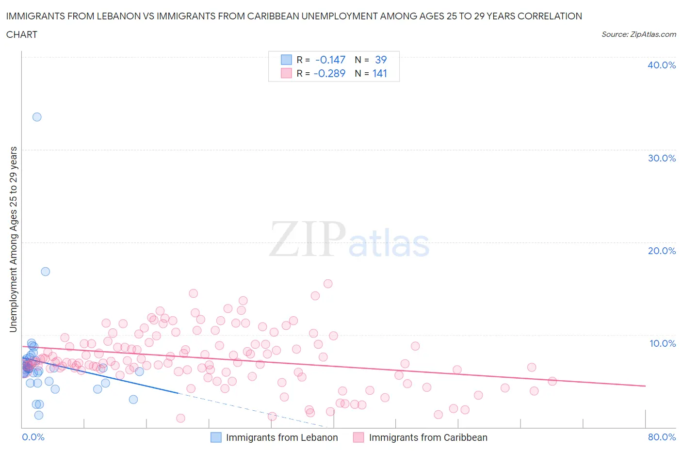 Immigrants from Lebanon vs Immigrants from Caribbean Unemployment Among Ages 25 to 29 years
