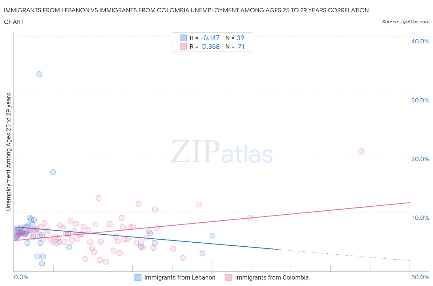 Immigrants from Lebanon vs Immigrants from Colombia Unemployment Among Ages 25 to 29 years