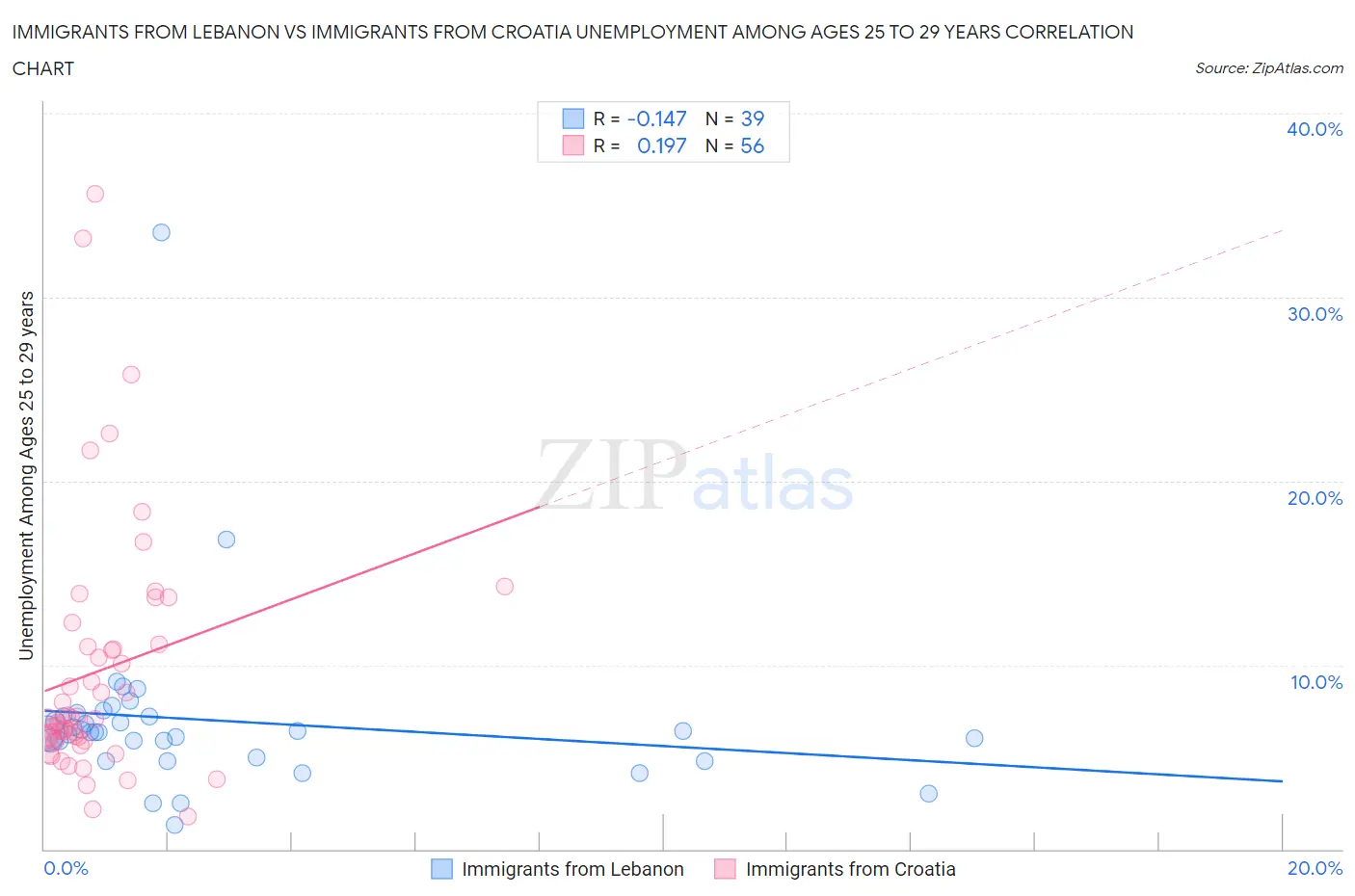 Immigrants from Lebanon vs Immigrants from Croatia Unemployment Among Ages 25 to 29 years