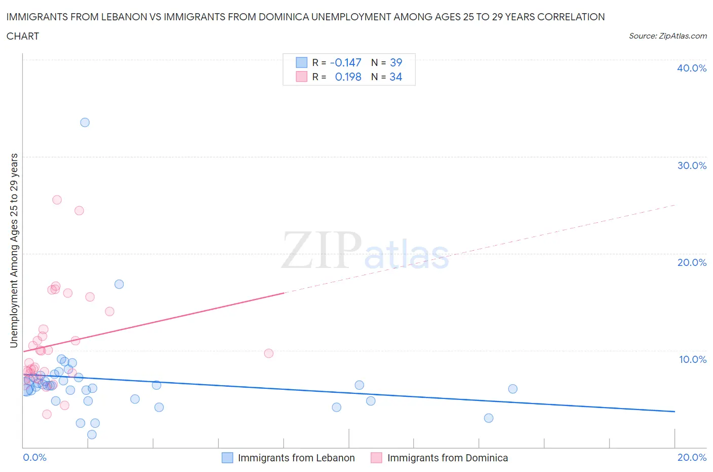 Immigrants from Lebanon vs Immigrants from Dominica Unemployment Among Ages 25 to 29 years