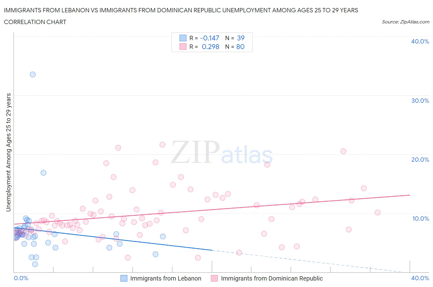 Immigrants from Lebanon vs Immigrants from Dominican Republic Unemployment Among Ages 25 to 29 years