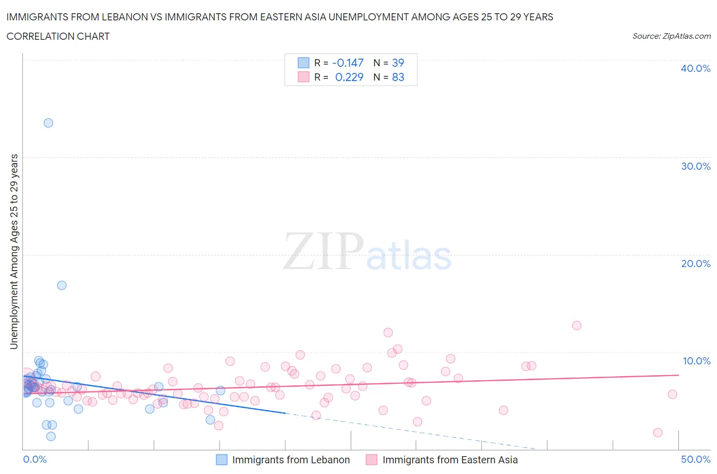 Immigrants from Lebanon vs Immigrants from Eastern Asia Unemployment Among Ages 25 to 29 years