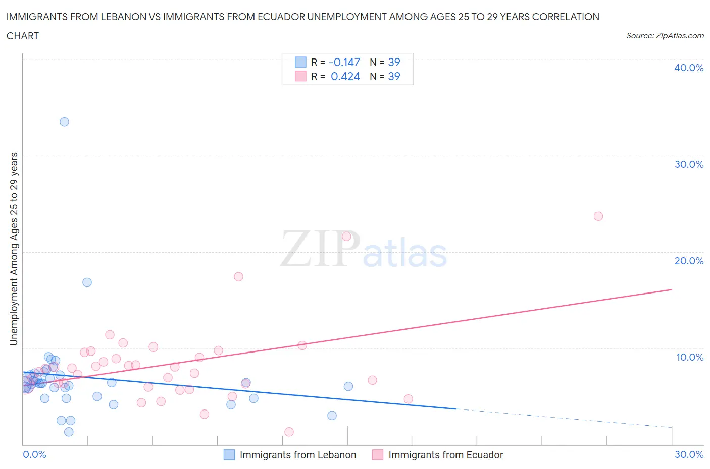 Immigrants from Lebanon vs Immigrants from Ecuador Unemployment Among Ages 25 to 29 years