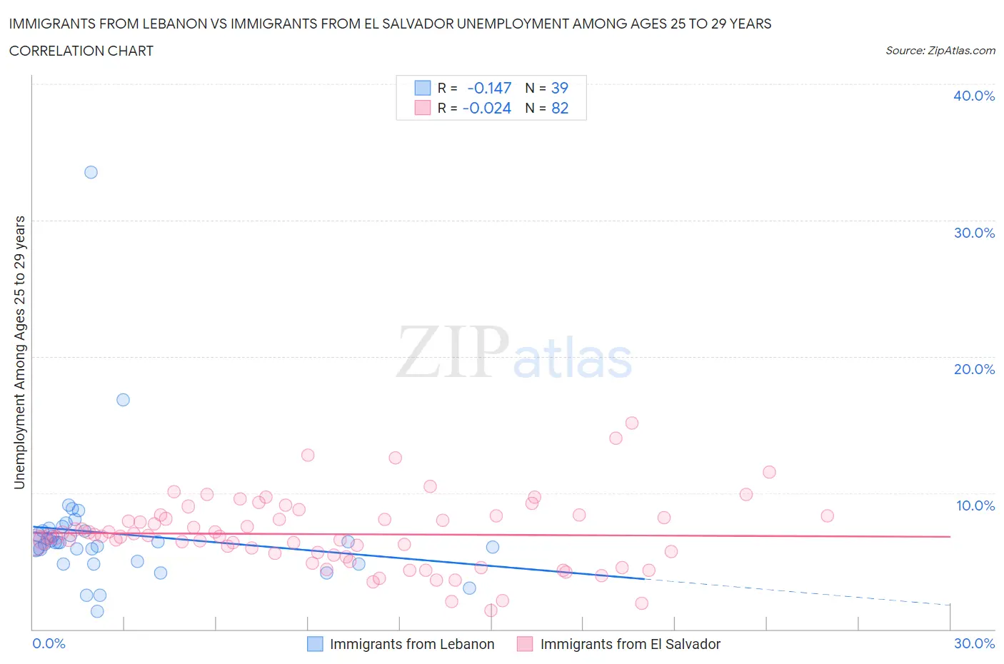 Immigrants from Lebanon vs Immigrants from El Salvador Unemployment Among Ages 25 to 29 years