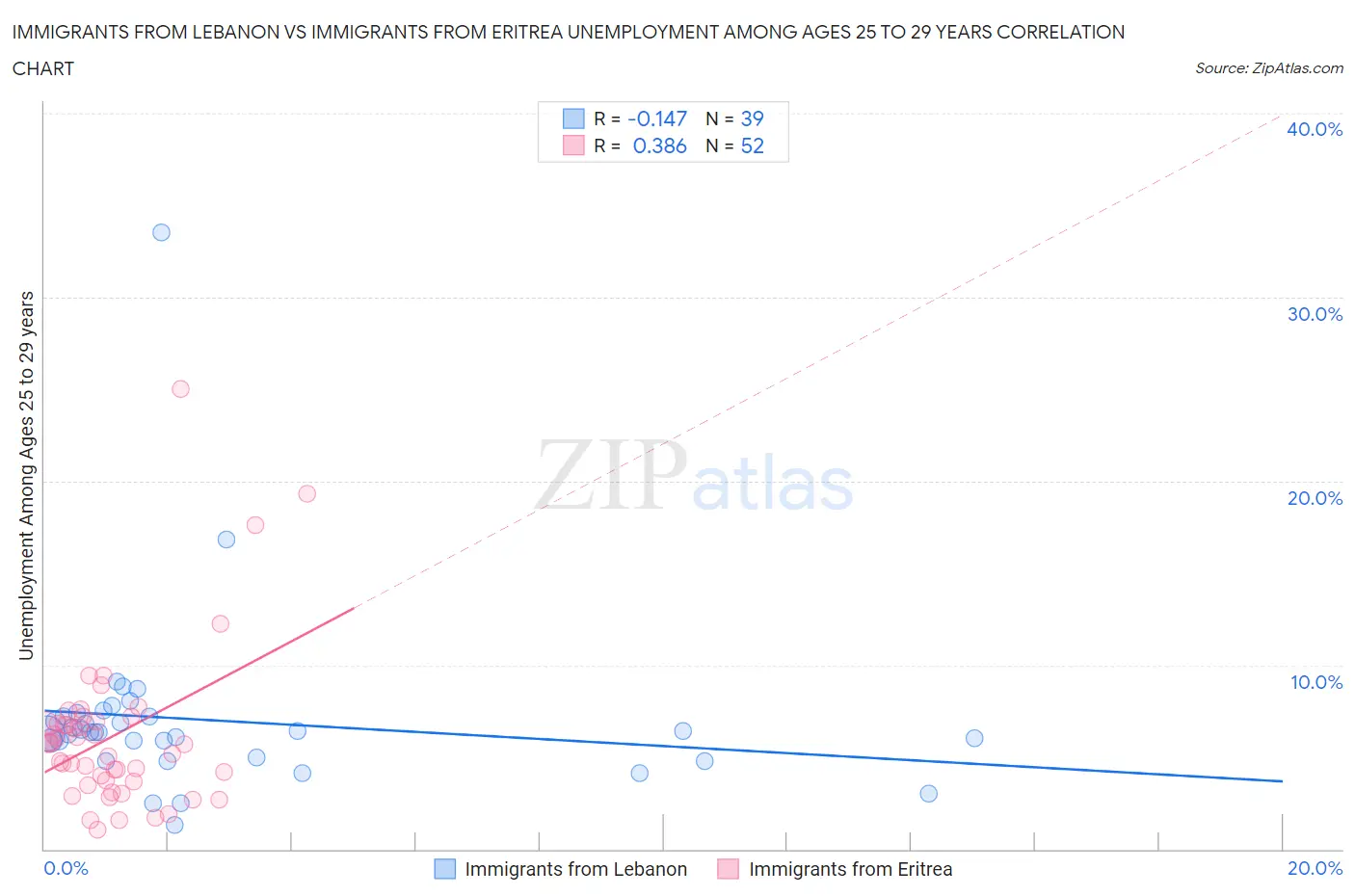 Immigrants from Lebanon vs Immigrants from Eritrea Unemployment Among Ages 25 to 29 years