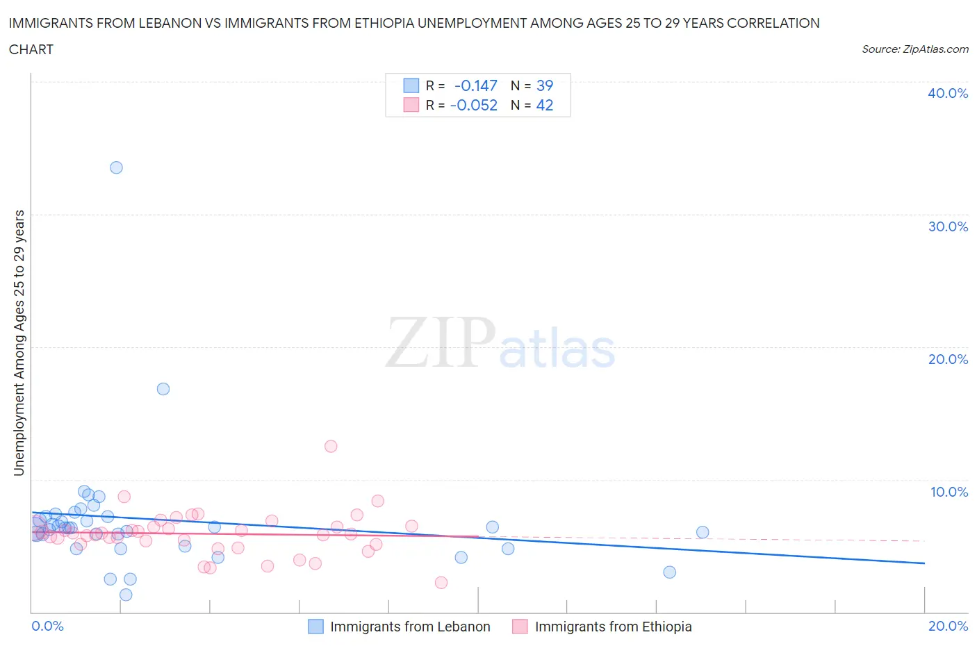 Immigrants from Lebanon vs Immigrants from Ethiopia Unemployment Among Ages 25 to 29 years