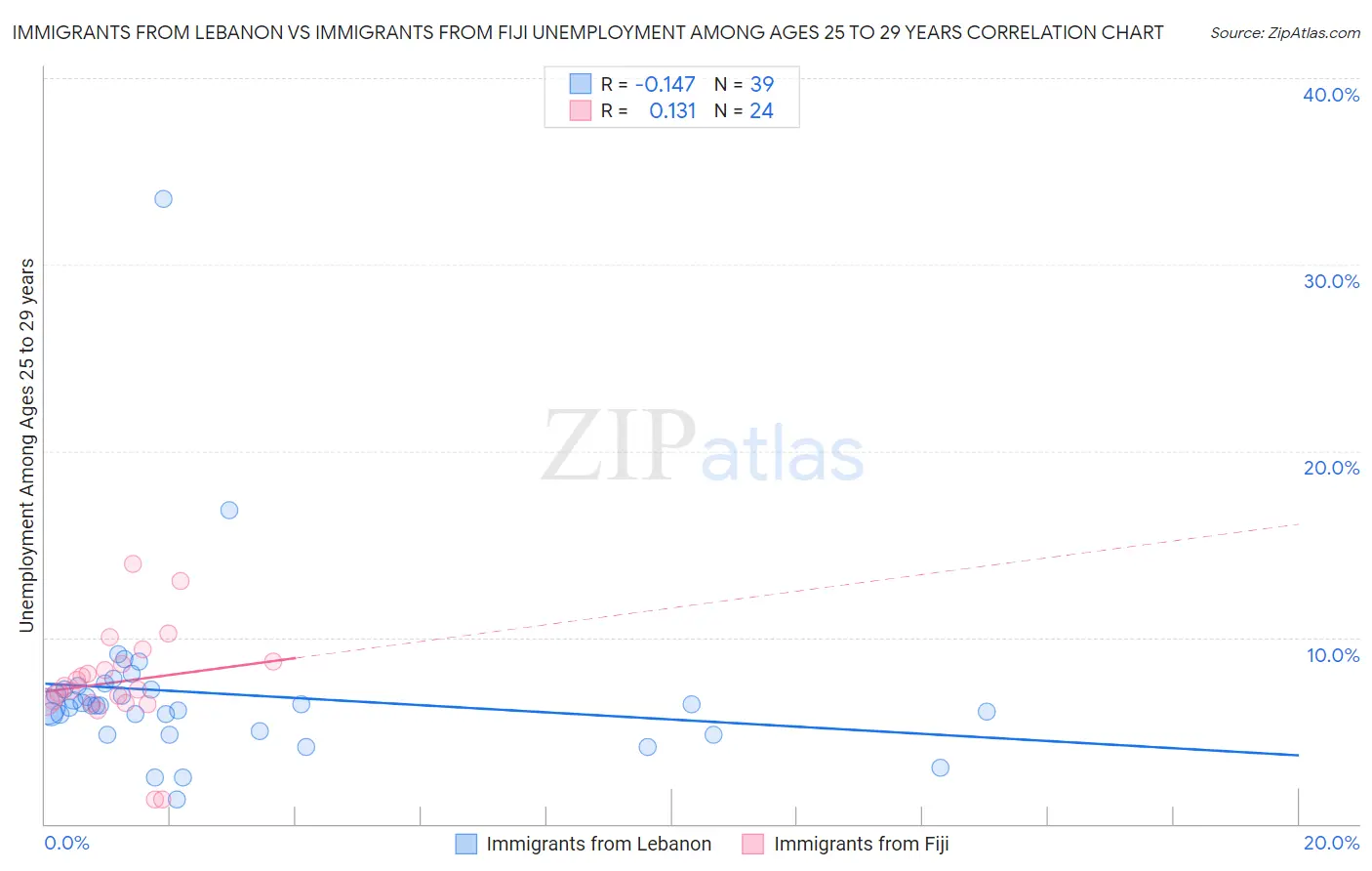 Immigrants from Lebanon vs Immigrants from Fiji Unemployment Among Ages 25 to 29 years