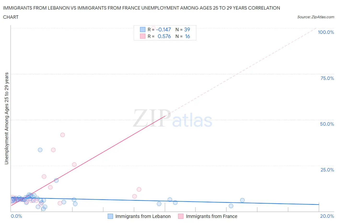 Immigrants from Lebanon vs Immigrants from France Unemployment Among Ages 25 to 29 years