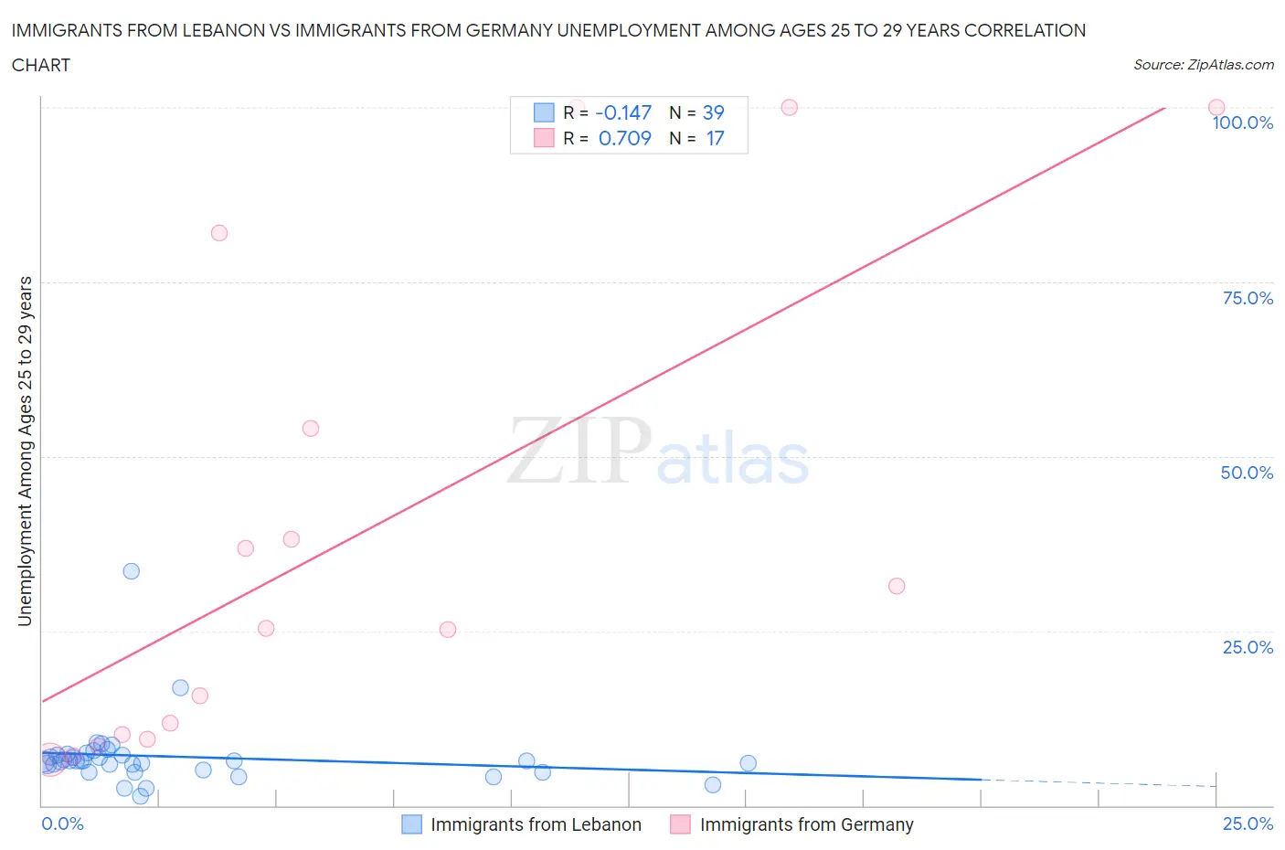 Immigrants from Lebanon vs Immigrants from Germany Unemployment Among Ages 25 to 29 years