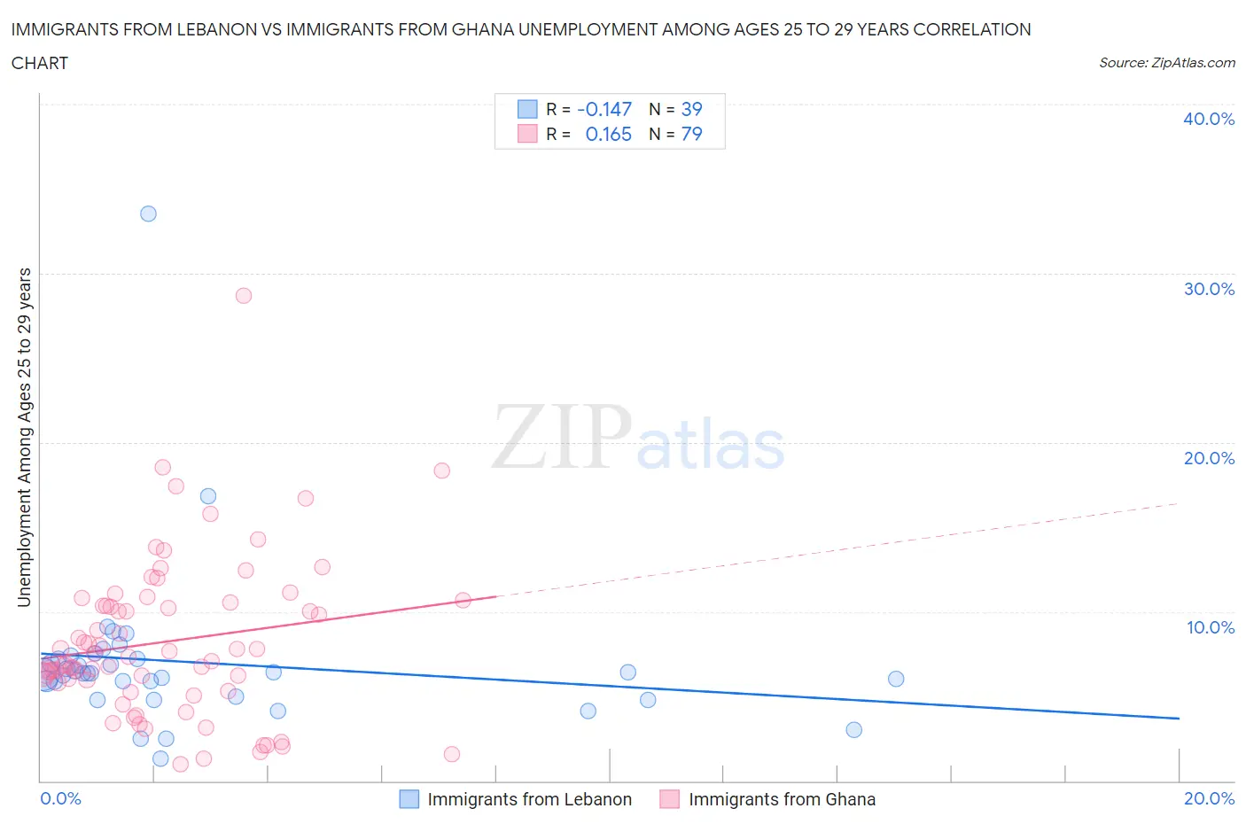 Immigrants from Lebanon vs Immigrants from Ghana Unemployment Among Ages 25 to 29 years