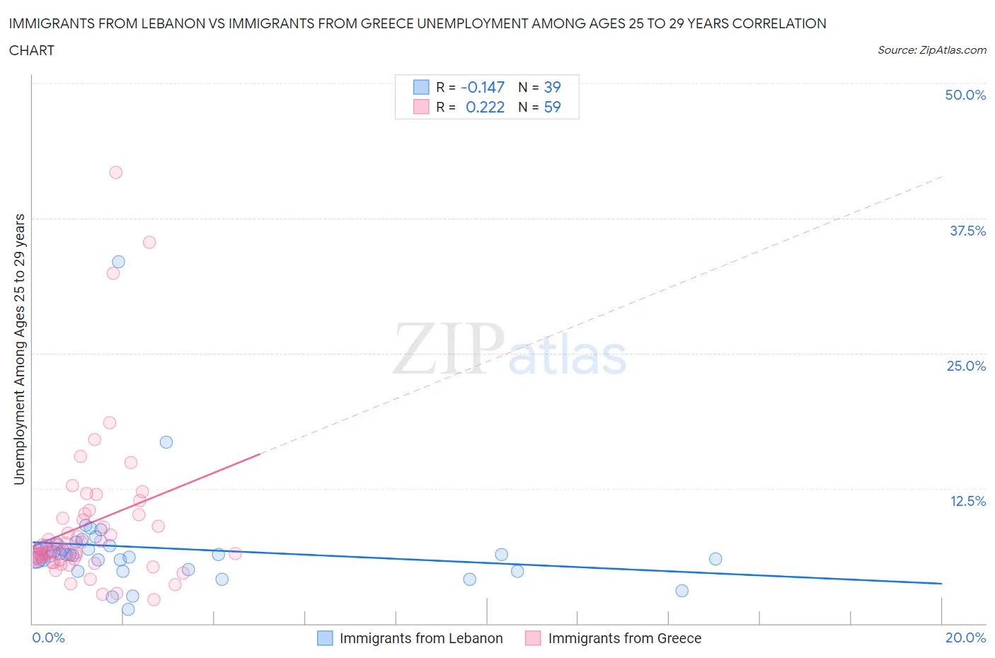 Immigrants from Lebanon vs Immigrants from Greece Unemployment Among Ages 25 to 29 years