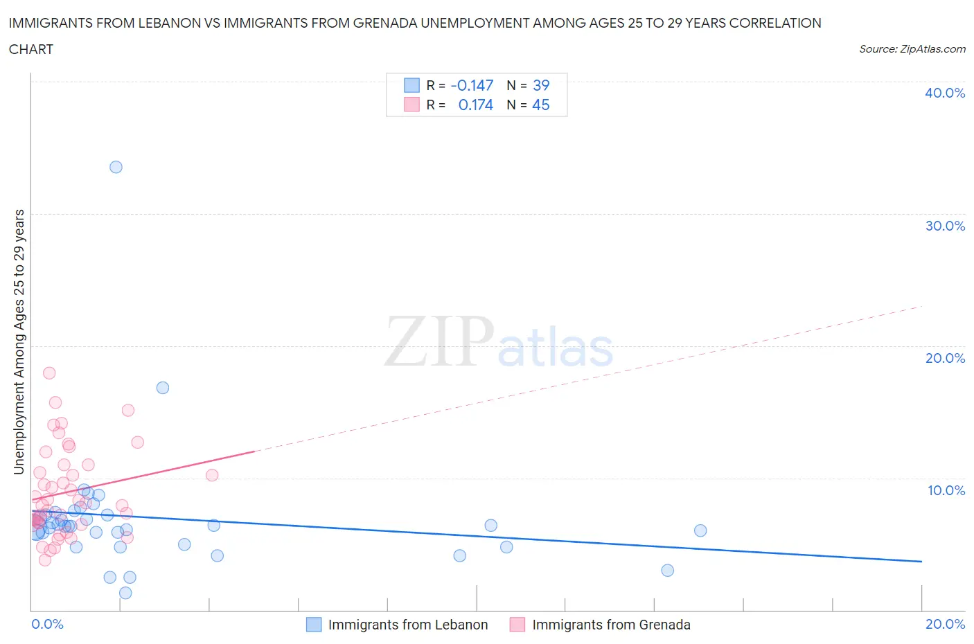 Immigrants from Lebanon vs Immigrants from Grenada Unemployment Among Ages 25 to 29 years