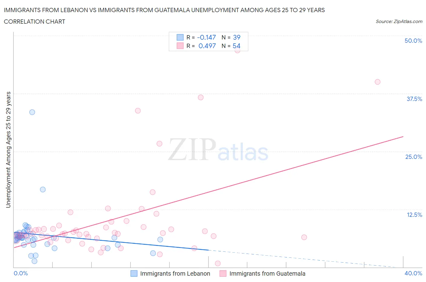 Immigrants from Lebanon vs Immigrants from Guatemala Unemployment Among Ages 25 to 29 years