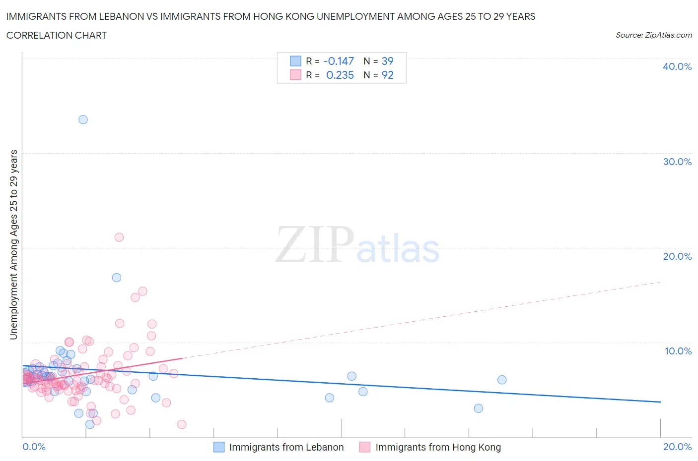 Immigrants from Lebanon vs Immigrants from Hong Kong Unemployment Among Ages 25 to 29 years