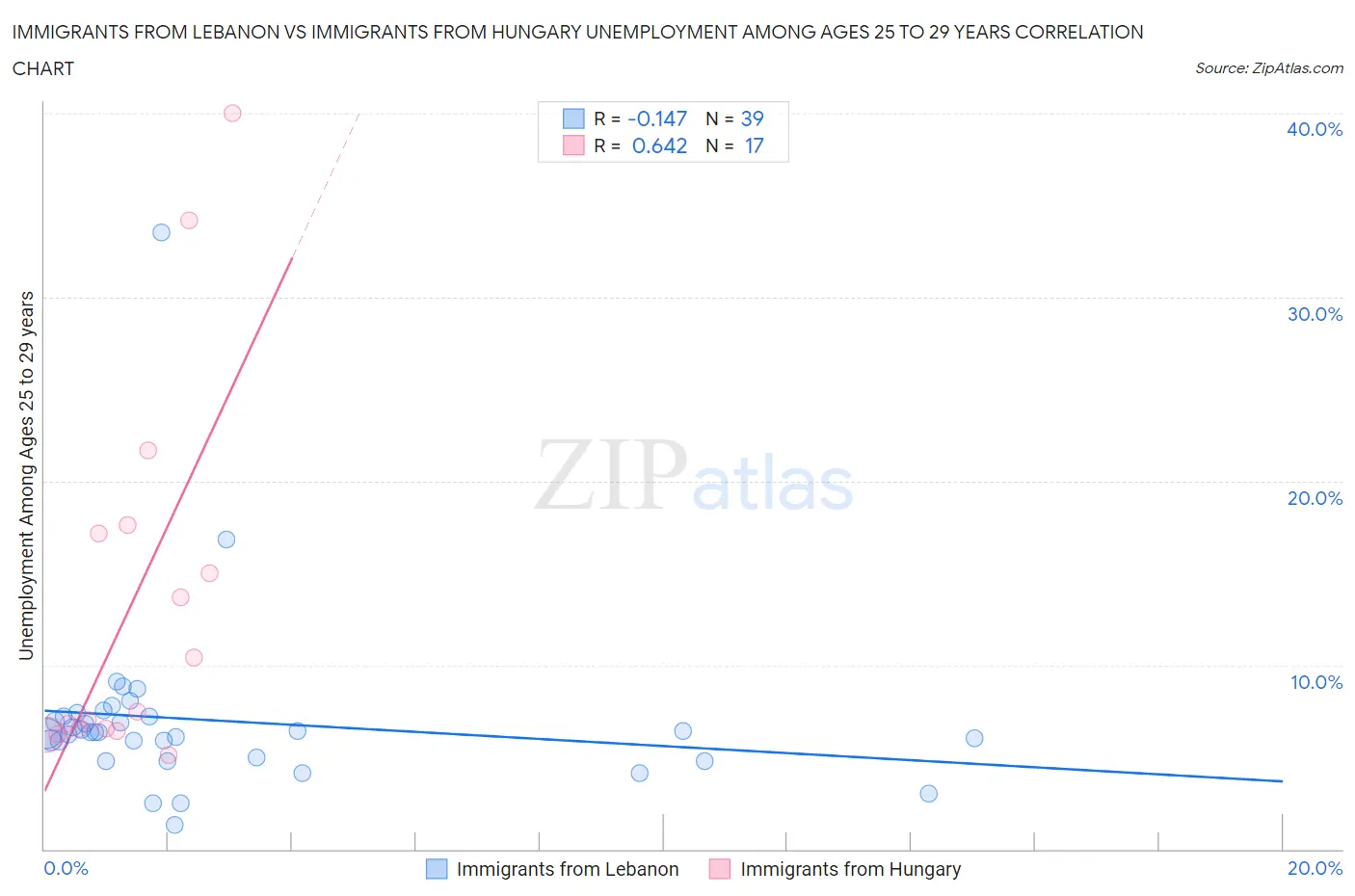 Immigrants from Lebanon vs Immigrants from Hungary Unemployment Among Ages 25 to 29 years