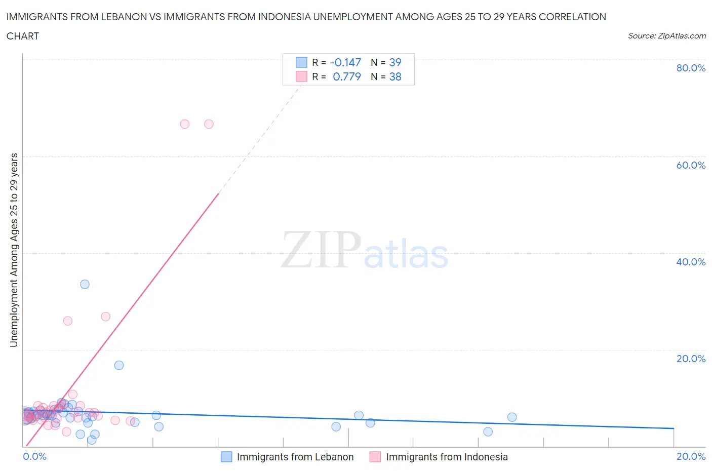 Immigrants from Lebanon vs Immigrants from Indonesia Unemployment Among Ages 25 to 29 years