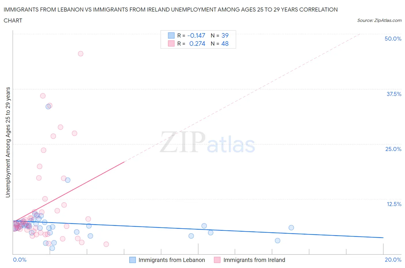 Immigrants from Lebanon vs Immigrants from Ireland Unemployment Among Ages 25 to 29 years