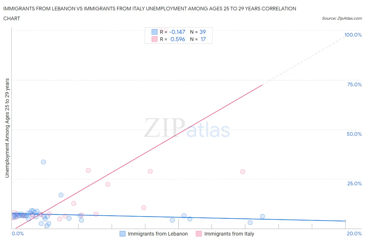 Immigrants from Lebanon vs Immigrants from Italy Unemployment Among Ages 25 to 29 years