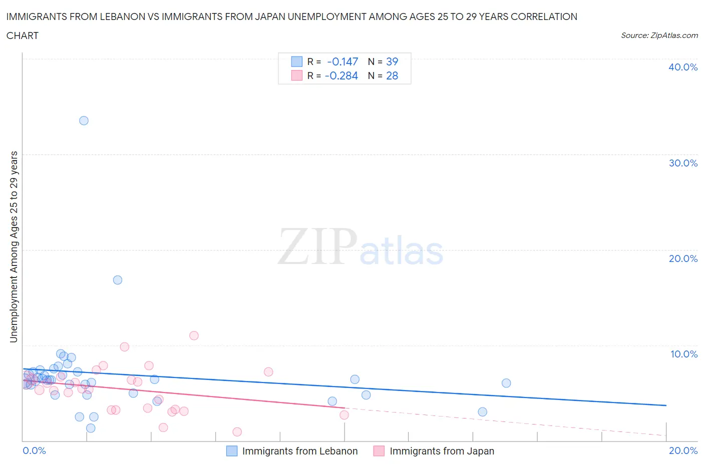 Immigrants from Lebanon vs Immigrants from Japan Unemployment Among Ages 25 to 29 years