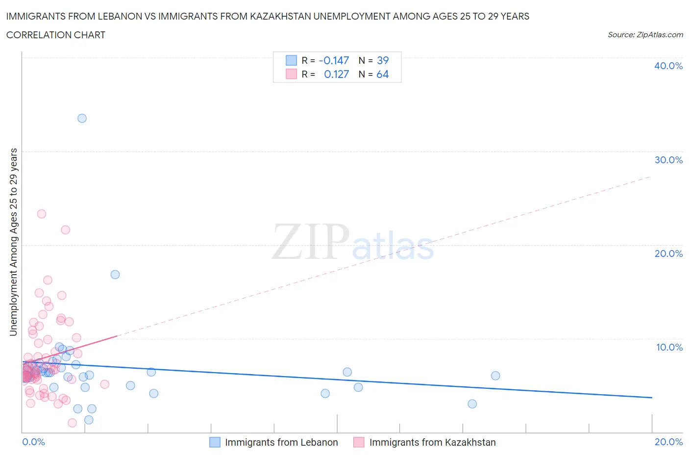 Immigrants from Lebanon vs Immigrants from Kazakhstan Unemployment Among Ages 25 to 29 years