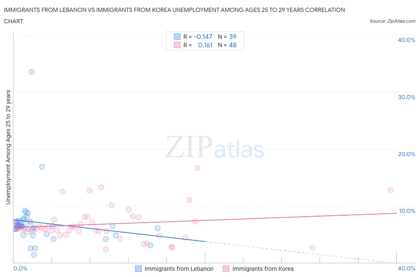 Immigrants from Lebanon vs Immigrants from Korea Unemployment Among Ages 25 to 29 years