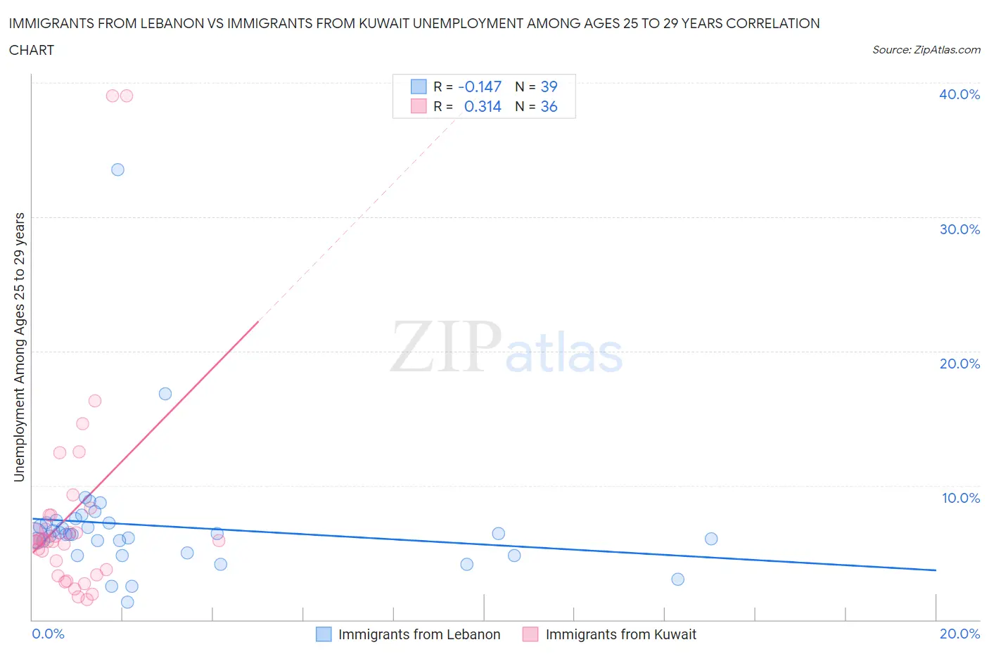 Immigrants from Lebanon vs Immigrants from Kuwait Unemployment Among Ages 25 to 29 years